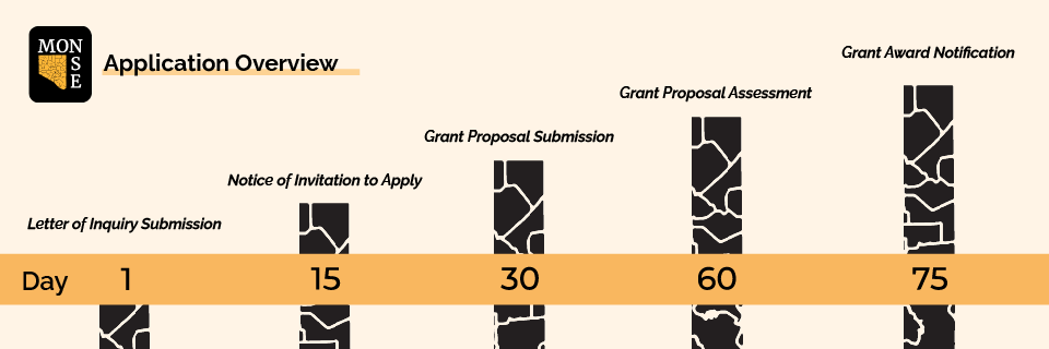 Letter of Inquiry Submission - Day 1 Notice of Invitation to Apply- Day 15 Grant Proposal Submission - Day 30  Grant Proposal Assessment - Day 60  Grant Award Notification- Day 75